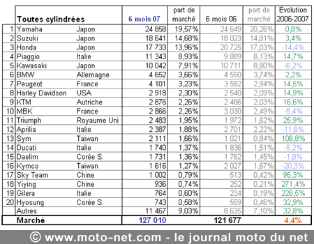 Bilan du marché de la moto et du scooter en France, les chiffres de juin 2007