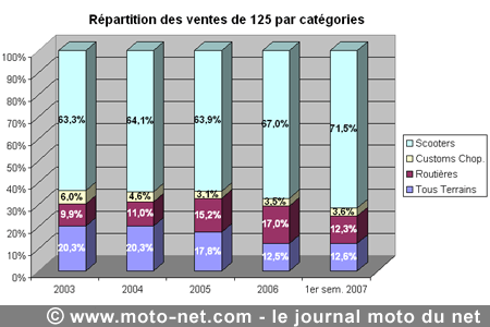 Bilan du marché de la moto et du scooter en France, les chiffres de juin 2007
