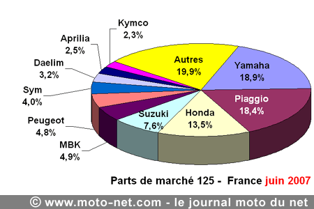 Bilan du marché de la moto et du scooter en France, les chiffres de juin 2007