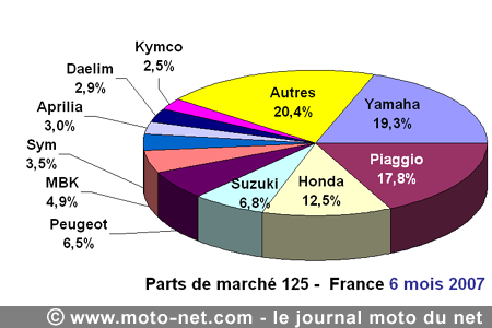 Bilan du marché de la moto et du scooter en France, les chiffres de juin 2007