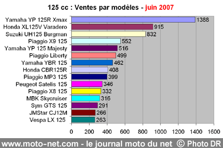 Bilan du marché de la moto et du scooter en France, les chiffres de juin 2007