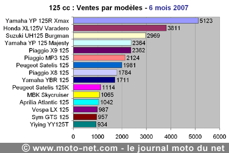 Bilan du marché de la moto et du scooter en France, les chiffres de juin 2007