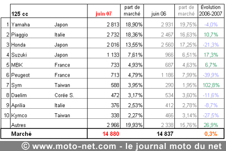 Bilan du marché de la moto et du scooter en France, les chiffres de juin 2007