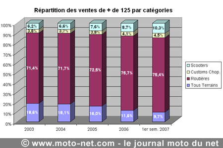 Bilan du marché de la moto et du scooter en France, les chiffres de juin 2007