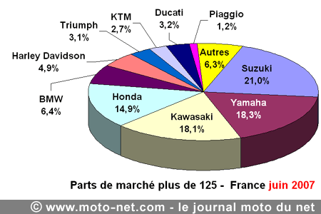 Bilan du marché de la moto et du scooter en France, les chiffres de juin 2007