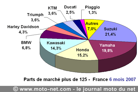 Bilan du marché de la moto et du scooter en France, les chiffres de juin 2007