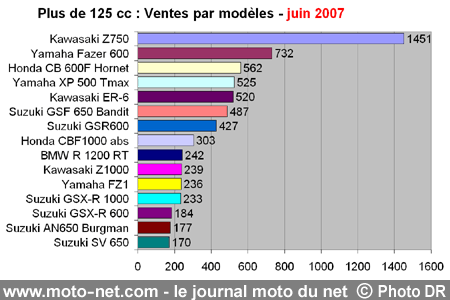 Bilan du marché de la moto et du scooter en France, les chiffres de juin 2007
