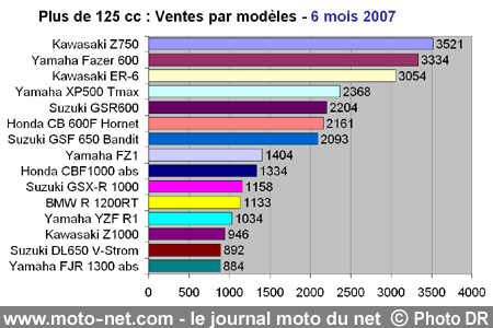 Bilan du marché de la moto et du scooter en France, les chiffres de juin 2007