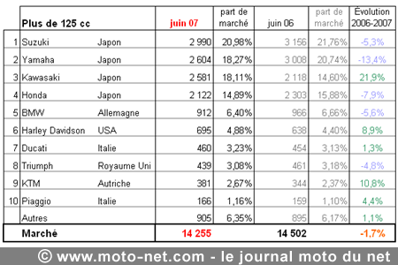 Bilan du marché de la moto et du scooter en France, les chiffres de juin 2007