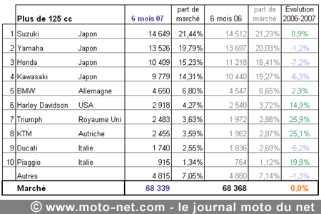 Bilan du marché de la moto et du scooter en France, les chiffres de juin 2007