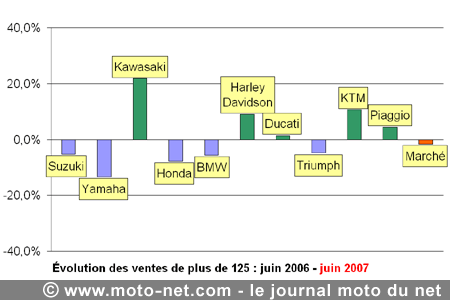 Bilan du marché de la moto et du scooter en France, les chiffres de juin 2007