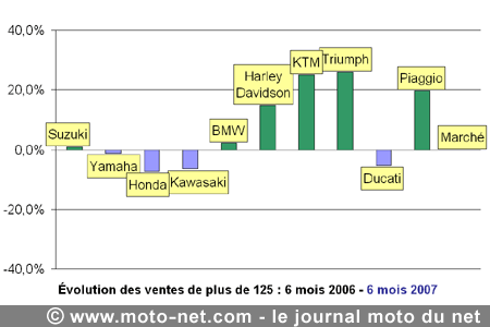 Bilan du marché de la moto et du scooter en France, les chiffres de juin 2007
