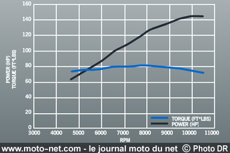 Nouveautés Buell 2008 : Erik Buell innove avec sa 1125R
