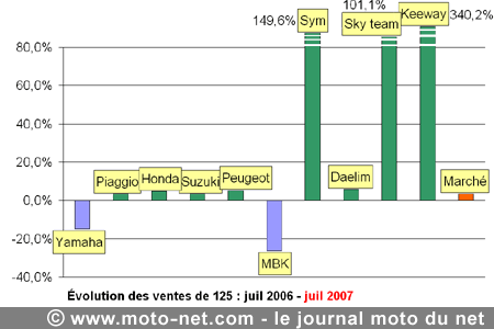 Bilan du marché de la moto et du scooter en France, les chiffres de juillet 2007