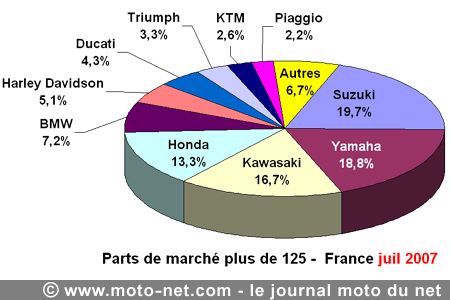 Bilan du marché de la moto et du scooter en France, les chiffres de juillet 2007