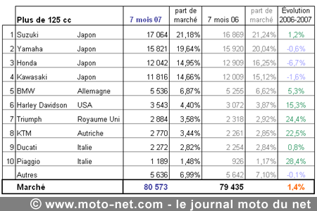 Bilan du marché de la moto et du scooter en France, les chiffres de juillet 2007