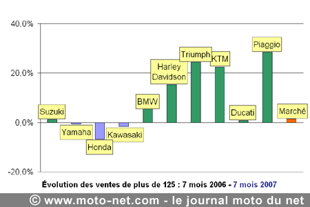 Bilan du marché de la moto et du scooter en France, les chiffres de juillet 2007