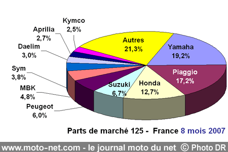 Bilan du marché de la moto et du scooter en France, les chiffres d'août 2007