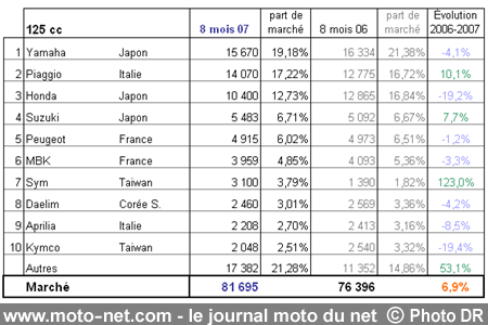 Bilan du marché de la moto et du scooter en France, les chiffres d'août 2007