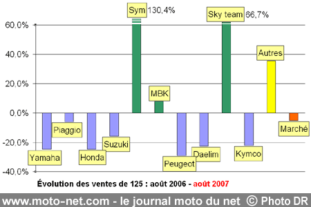 Bilan du marché de la moto et du scooter en France, les chiffres d'août 2007