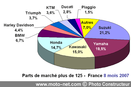 Bilan du marché de la moto et du scooter en France, les chiffres d'août 2007
