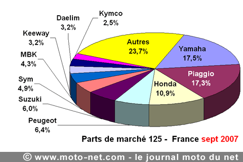 Bilan du marché de la moto et du scooter en France, les chiffres de septembre 2007
