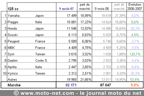 Bilan du marché de la moto et du scooter en France, les chiffres de septembre 2007