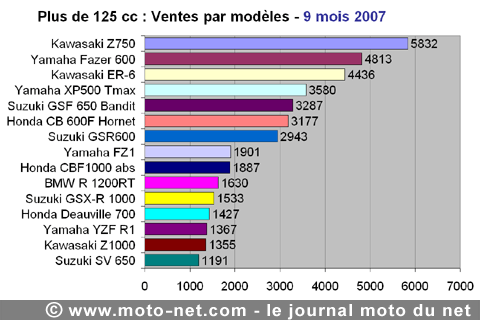 Bilan du marché de la moto et du scooter en France, les chiffres de septembre 2007