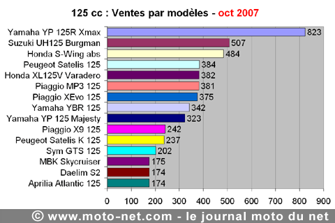 Bilan du marché de la moto et du scooter en France, les chiffres d'octobre 2007