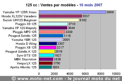 Bilan du marché de la moto et du scooter en France, les chiffres d'octobre 2007