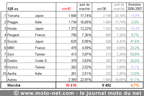Bilan du marché de la moto et du scooter en France, les chiffres d'octobre 2007