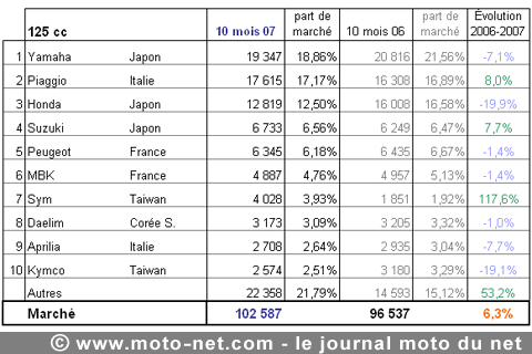 Bilan du marché de la moto et du scooter en France, les chiffres d'octobre 2007