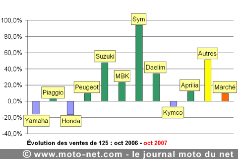 Bilan du marché de la moto et du scooter en France, les chiffres d'octobre 2007