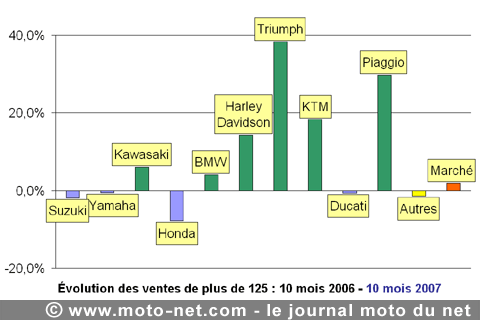 Bilan du marché de la moto et du scooter en France, les chiffres d'octobre 2007