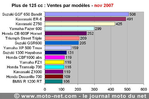 Bilan du marché de la moto et du scooter en France, les chiffres de novembre 2007