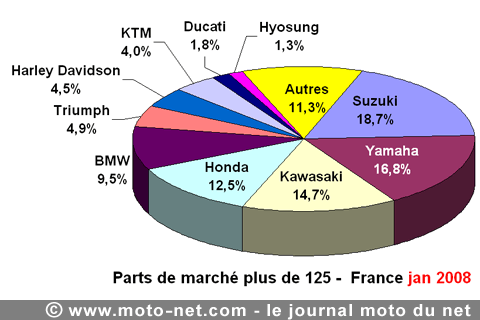 Bilan du marché de la moto et du scooter en France, les chiffres de janvier 2008