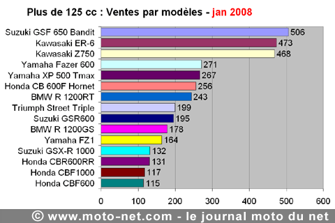 Bilan du marché de la moto et du scooter en France, les chiffres de janvier 2008
