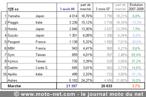 Bilan du marché de la moto et du scooter en France, les chiffres de mars 2008