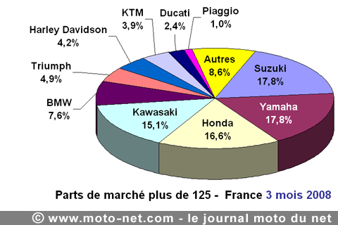 Bilan du marché de la moto et du scooter en France, les chiffres de mars 2008