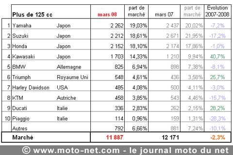 Bilan du marché de la moto et du scooter en France, les chiffres de mars 2008