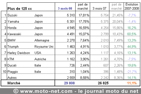 Bilan du marché de la moto et du scooter en France, les chiffres de mars 2008