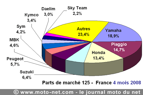 Bilan du marché de la moto et du scooter en France, les chiffres d'avril 2008