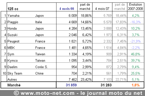 Bilan du marché de la moto et du scooter en France, les chiffres d'avril 2008