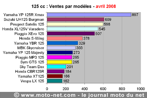 Bilan du marché de la moto et du scooter en France, les chiffres d'avril 2008