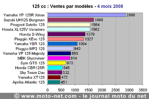 Bilan du marché de la moto et du scooter en France, les chiffres d'avril 2008