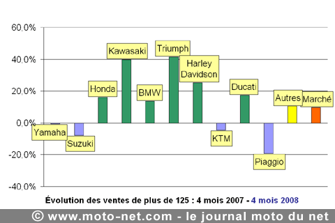 Bilan du marché de la moto et du scooter en France, les chiffres d'avril 2008