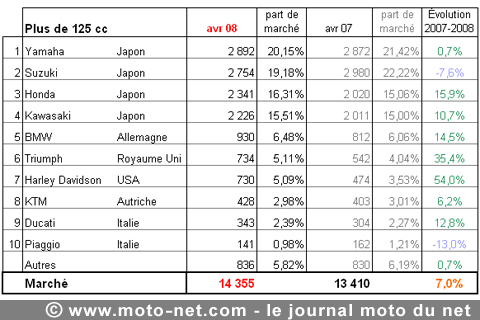 Bilan du marché de la moto et du scooter en France, les chiffres d'avril 2008