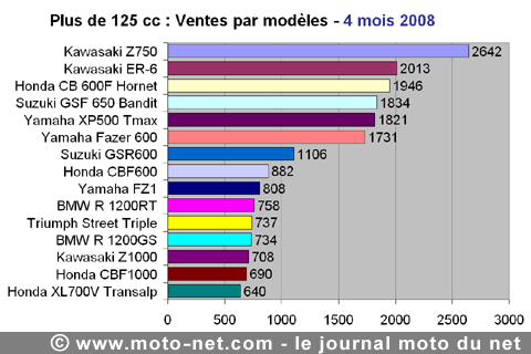Bilan du marché de la moto et du scooter en France, les chiffres d'avril 2008