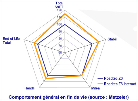 Nouveau pneu Metzeler Roadtec Z6 Sport Touring Interact : Metzeler lance le pneu multi gammes