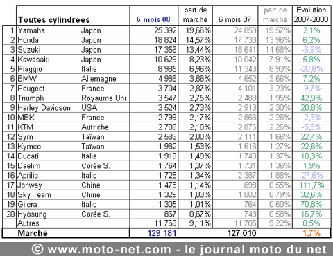 Bilan du marché de la moto et du scooter en France, les chiffres du 1er semestre 2008